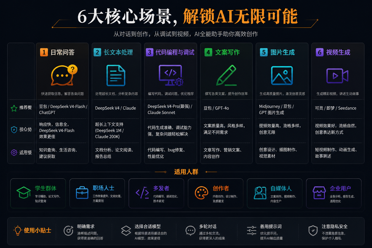 模型选择指南