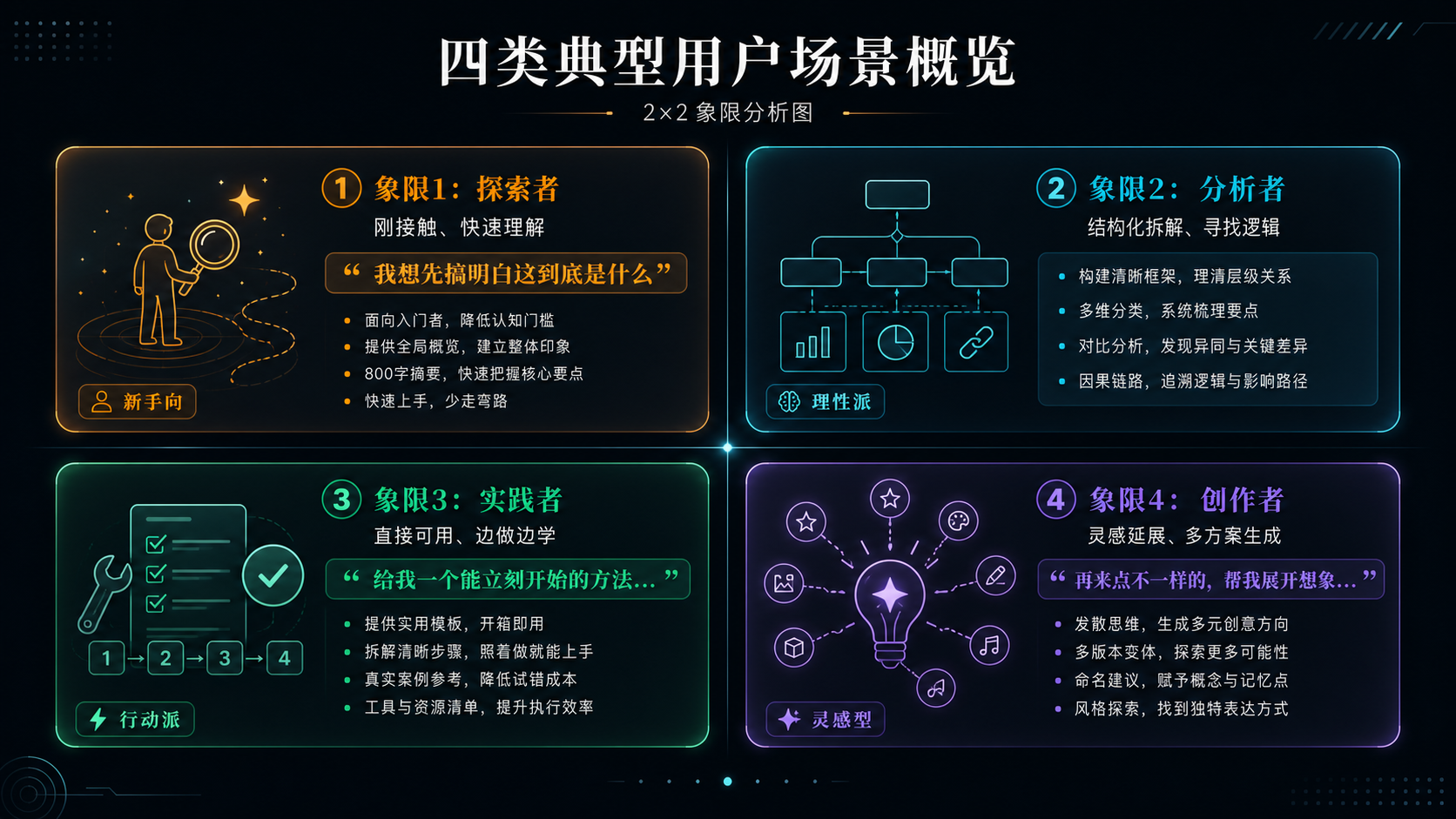 Prompt 四个升级方向对比图