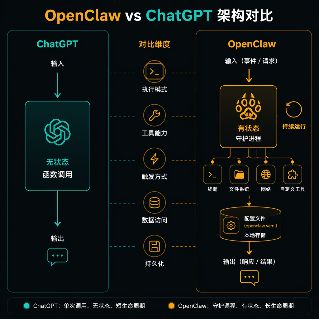 OpenClaw vs ChatGPT 架构对比