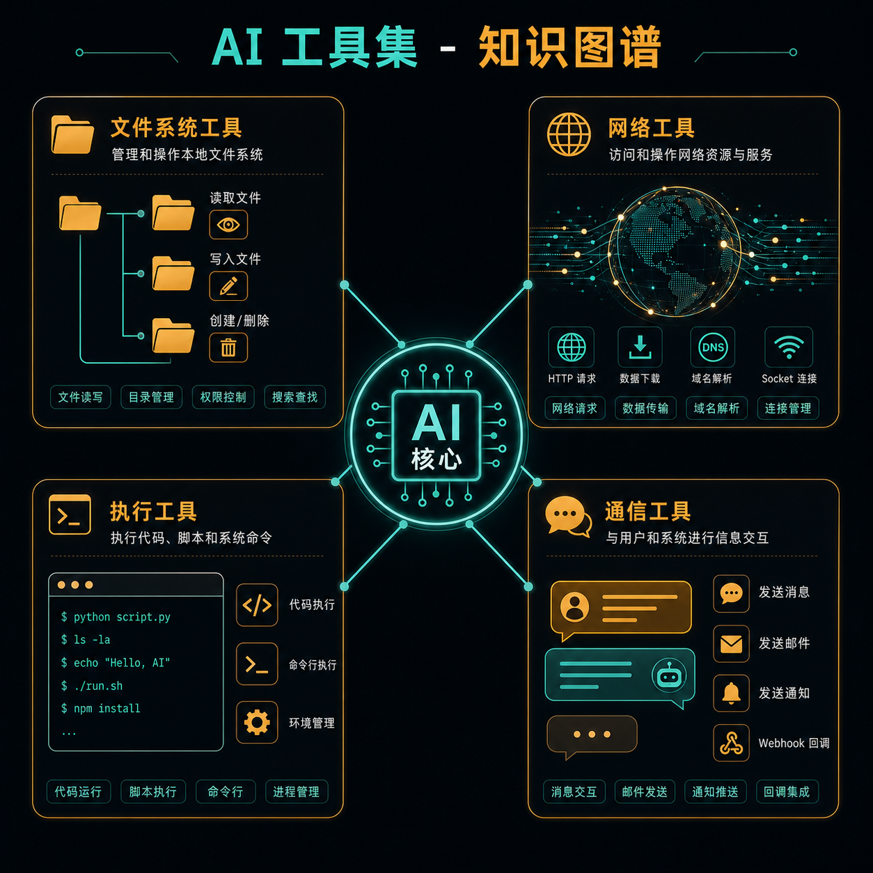 工具层四大子系统